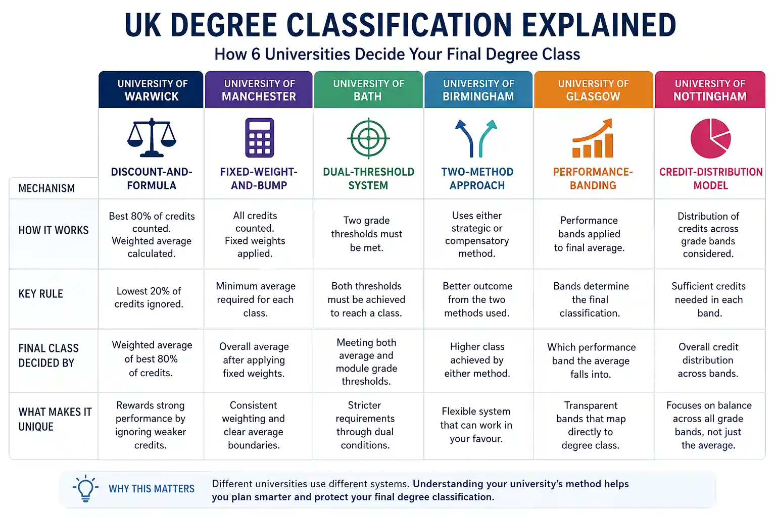 Comparison chart showing six UK universities degree classification methods with side-by-side grading frameworks