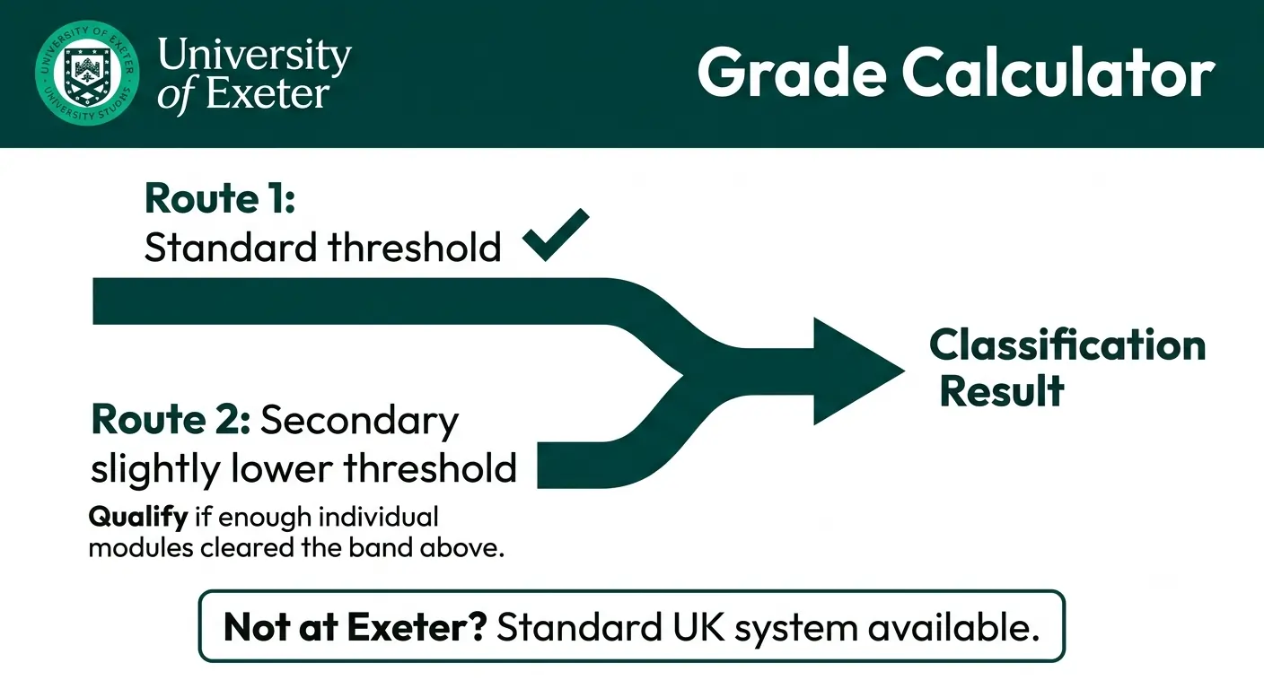 University of Exeter grade calculator featured illustration showing the dual-threshold classification routes