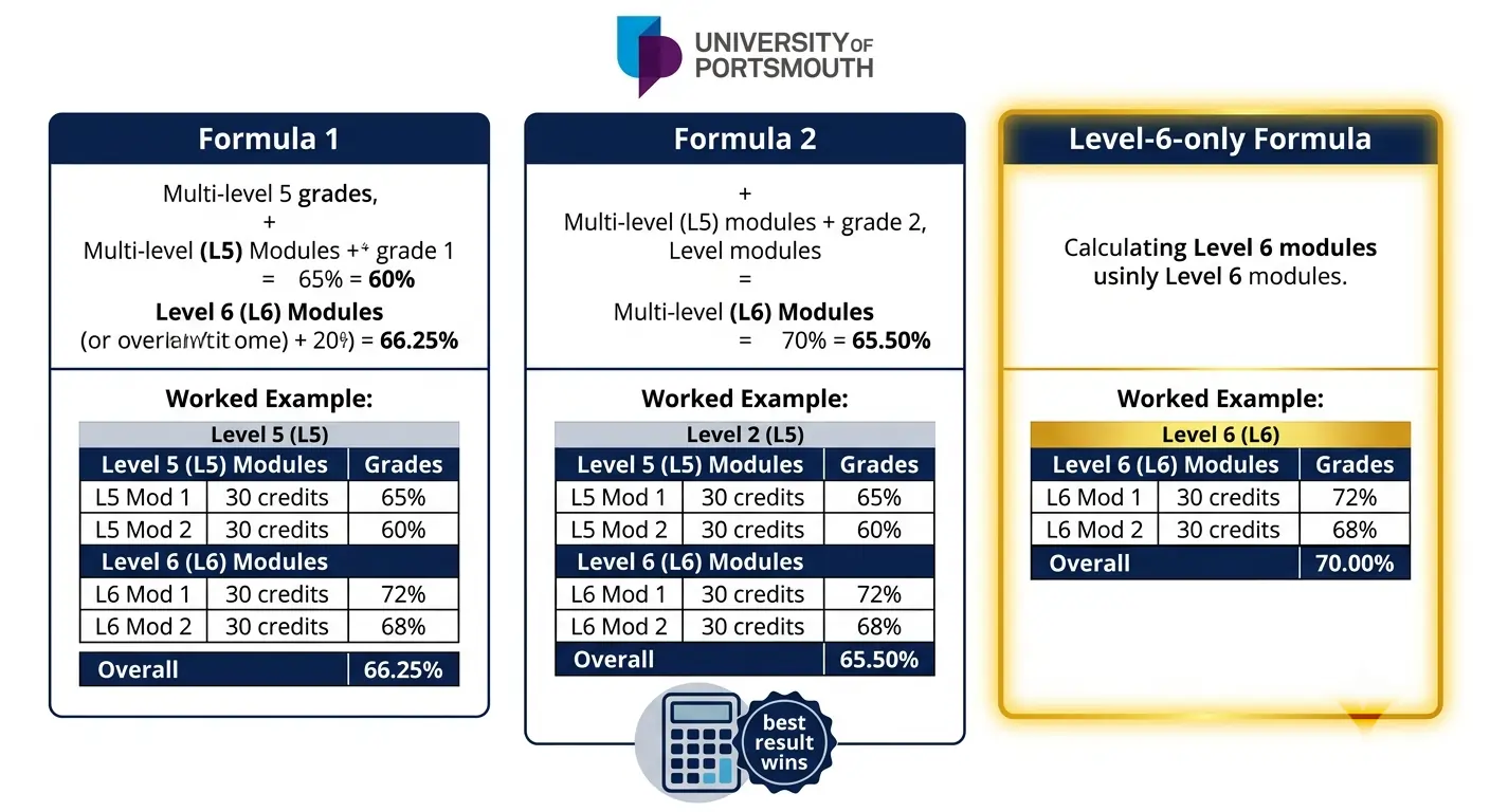 University of Portsmouth grade calculator diagram showing three formulae side by side with Level 6 only highlighted as higher