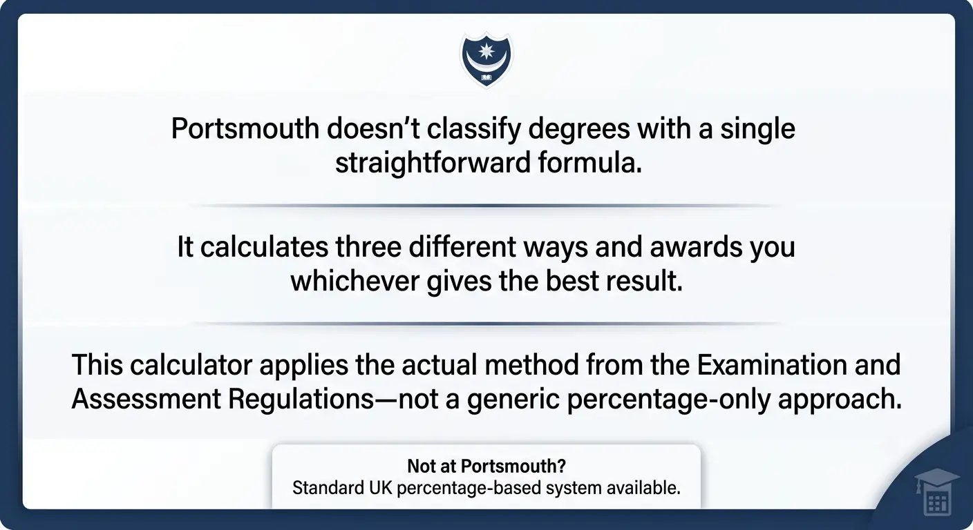 University of Portsmouth grade calculator featured illustration showing the three classification formulae